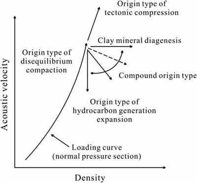 Origin analysis of paleo-overpressure in source rocks based on logging response characteristics: a case study of the Chang 7 member in the Triassic Yanchang formation, Longdong area, Ordos Basin, China